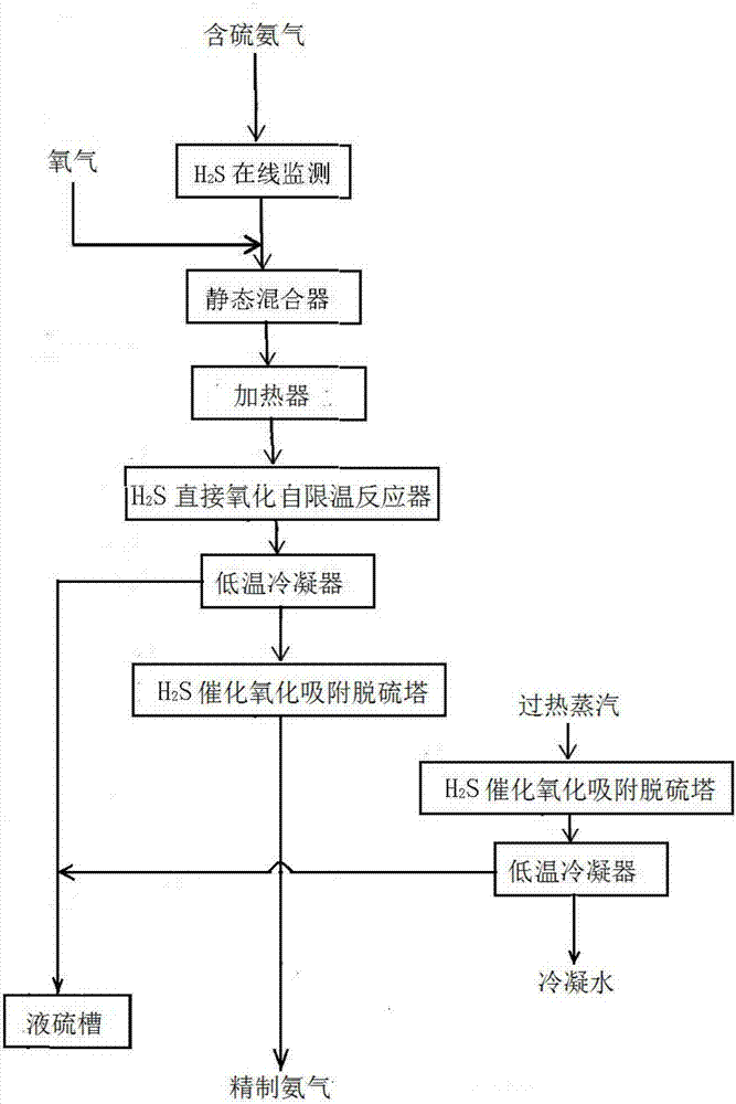 Desulfurization purification process of acidic water stripped ammonia gas