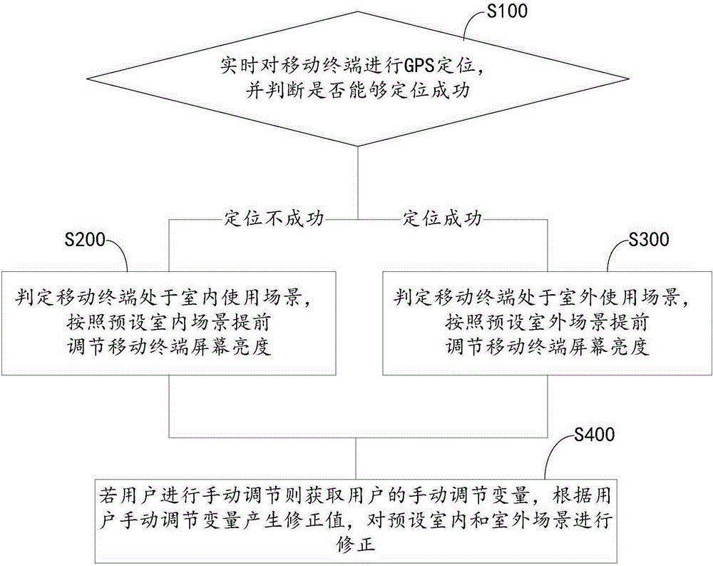 Method and device for adjusting screen brightness of mobile terminal