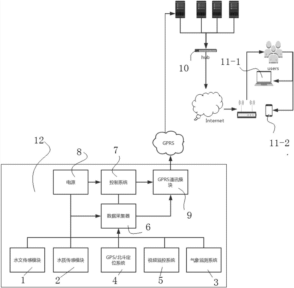 Remote body sensing control hydrology and water quality monitoring system platform