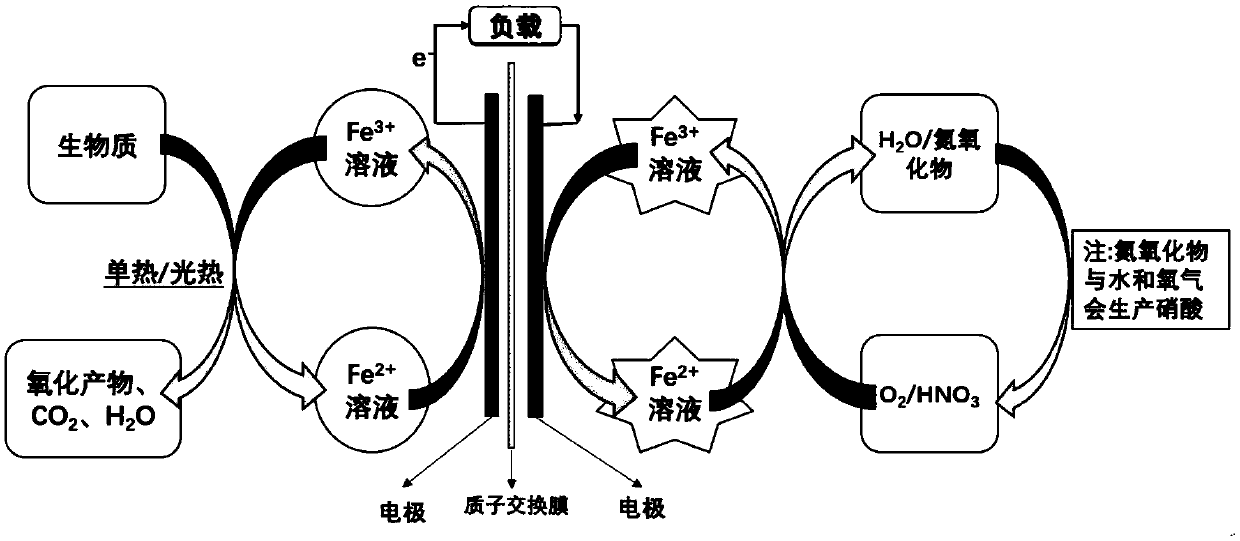 Anode electrolyte, and trivalent iron ion/ bivalent iron ion redox couple-based biomass fuel cell