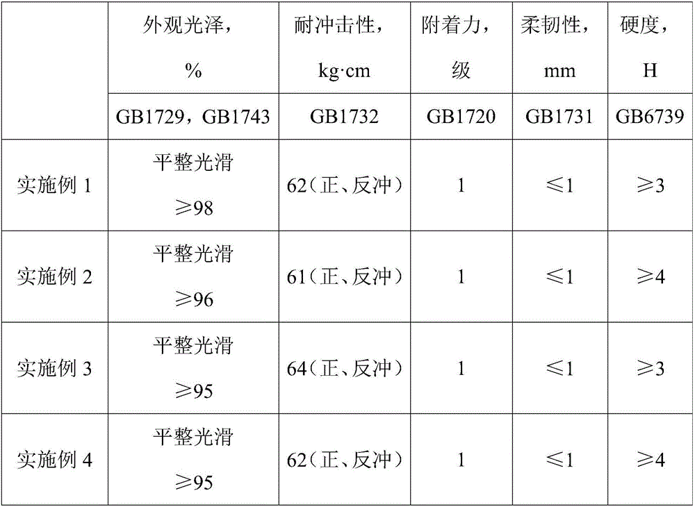 Special low-temperature curing powder coating for electrostatic spraying and preparation method thereof