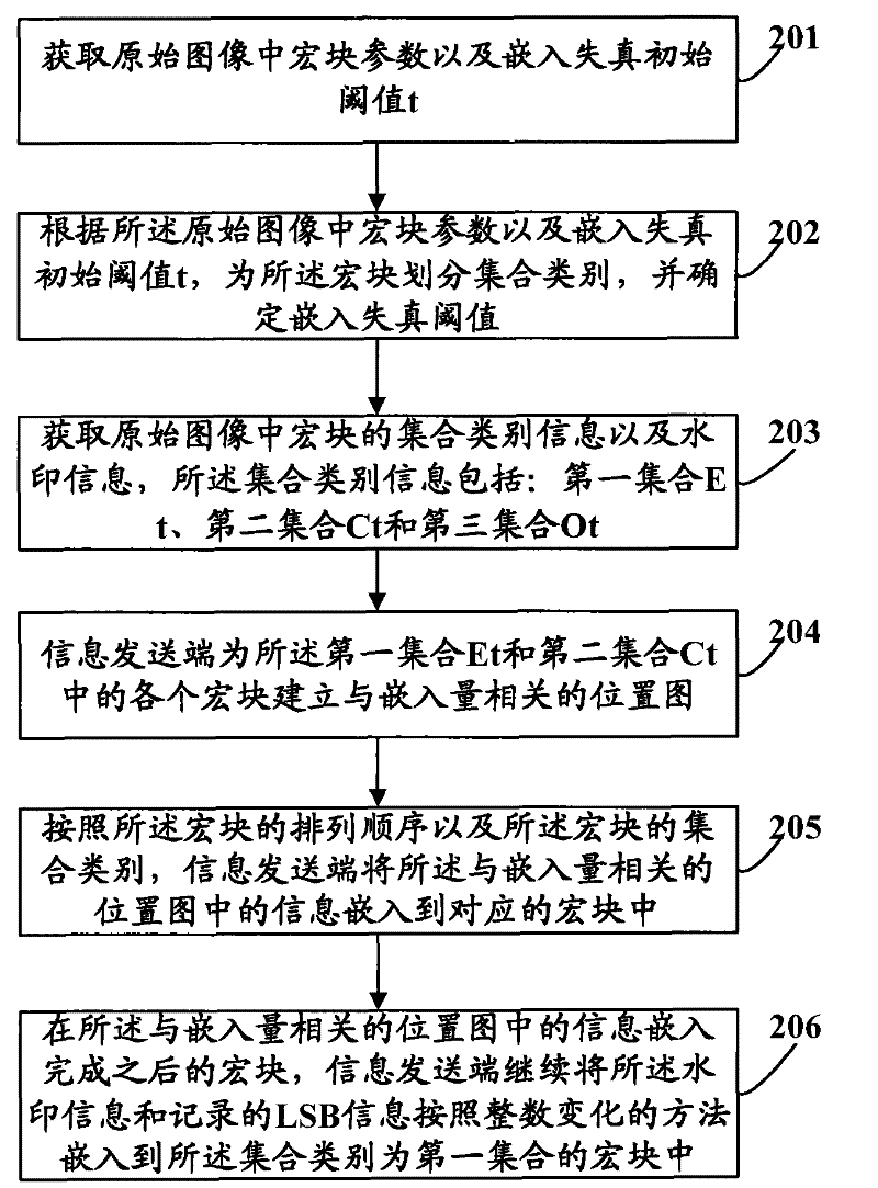 Method and device for embedding and extracting reversible watermarking as well as method and device for recovering image