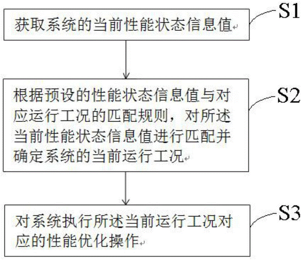 Rapid optimization method and system for operating performance of Linux system