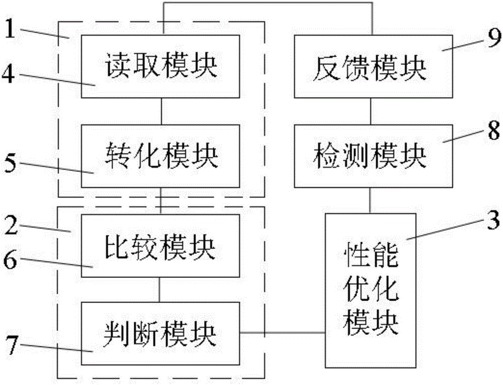 Rapid optimization method and system for operating performance of Linux system