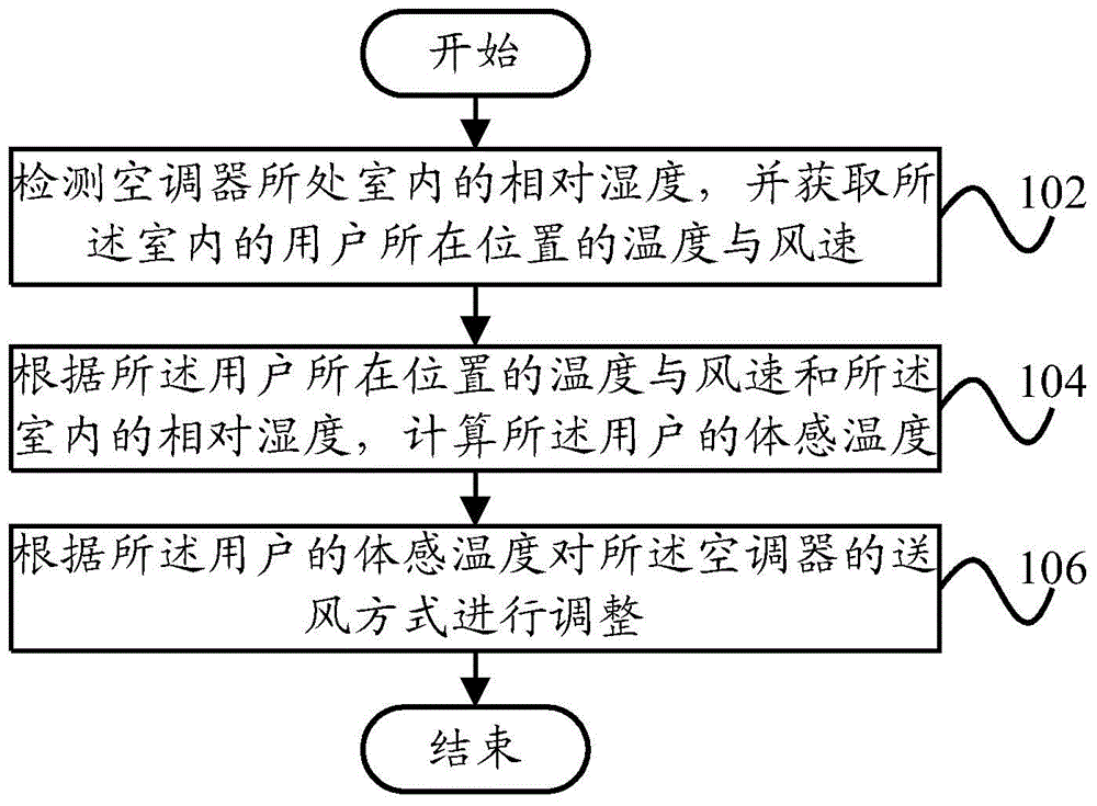 Adjusting method, adjusting system for air supply mode of air conditioner and air conditioner