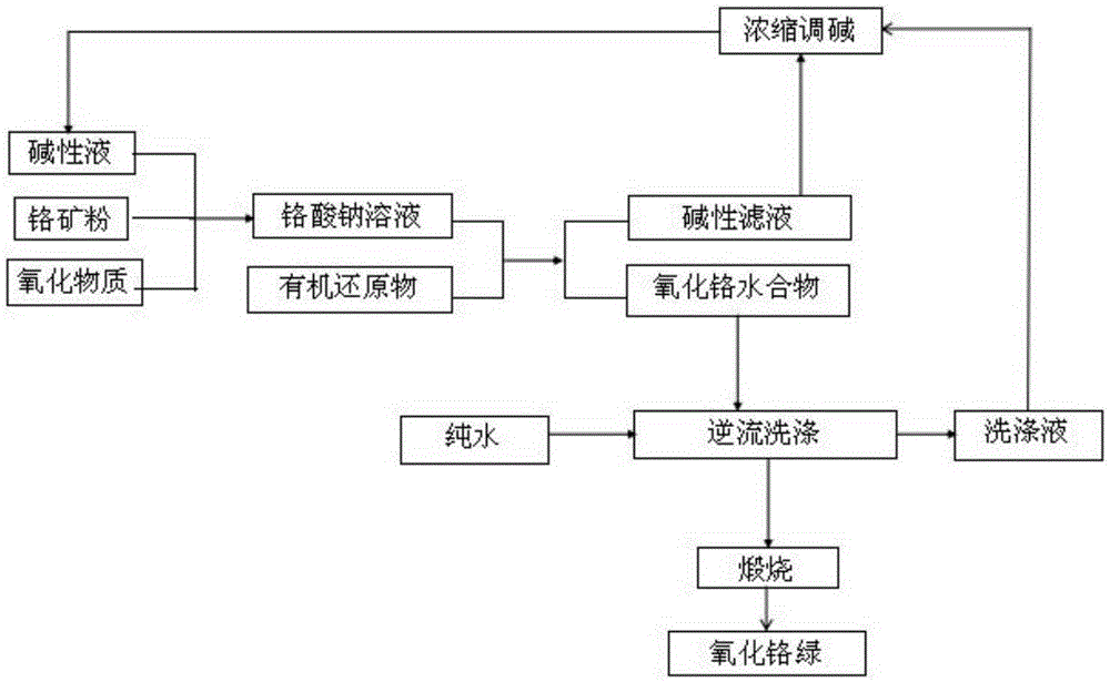 Method for producing chromium oxide green through sodium circulation