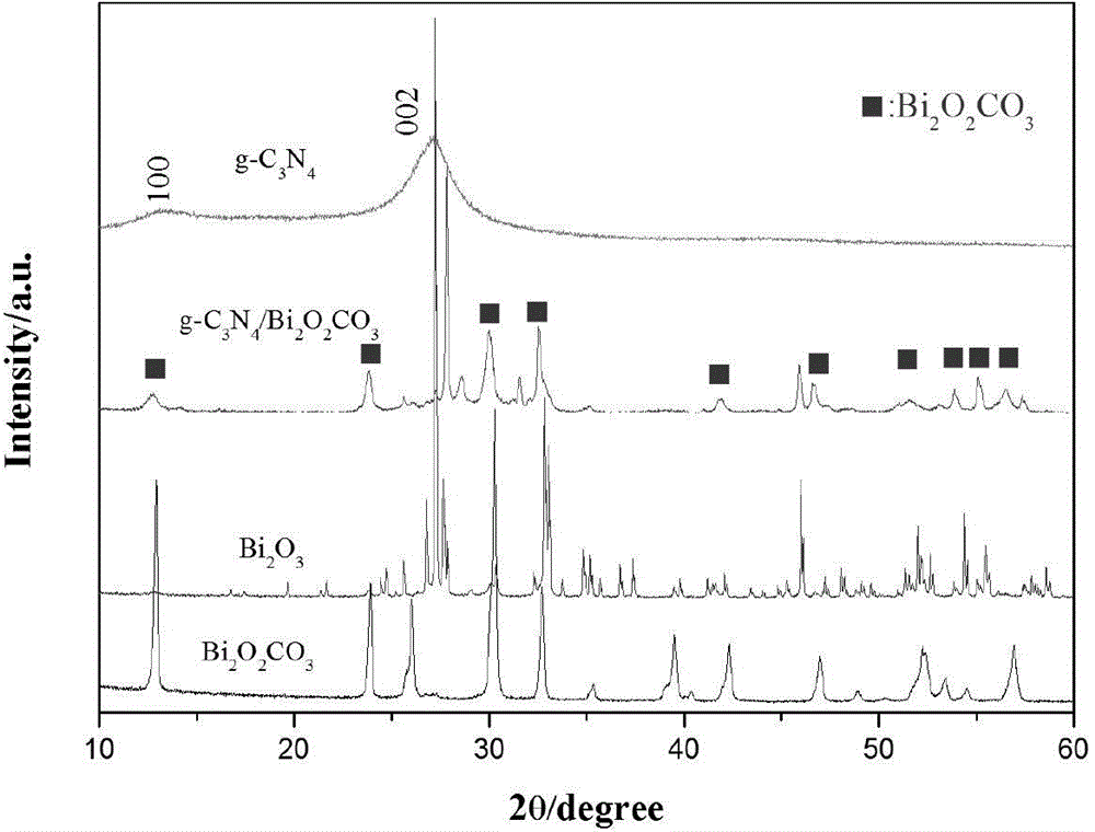 Composite visible light catalyst of g-C3N4/bismuth-based oxide and preparation method and application of composite visible light catalyst