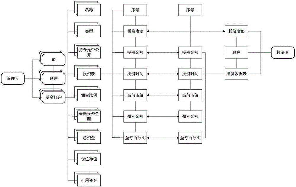 Open-ended type fund implementation method enabling capital withdrawal at any time