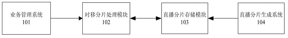 Time shifting method and time shifting equipment of mobile phone terminal channel