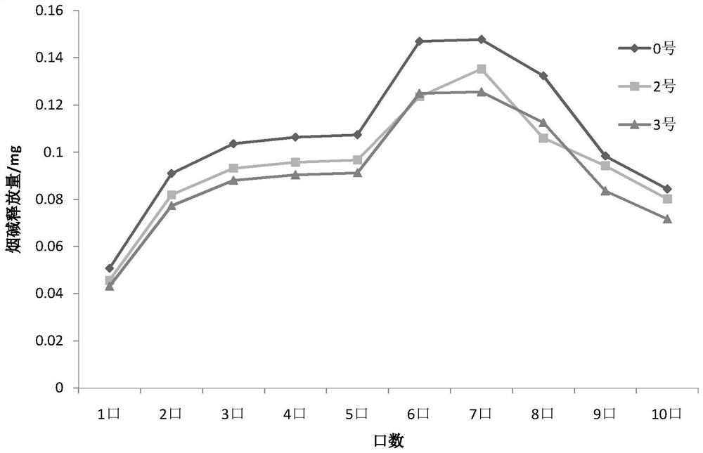 Preparation method of tobacco raw material for heating cigarettes and heated cigarette product