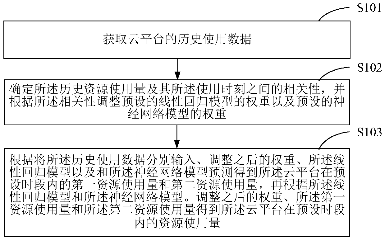 A cloud platform resource utilization prediction method and terminal equipment