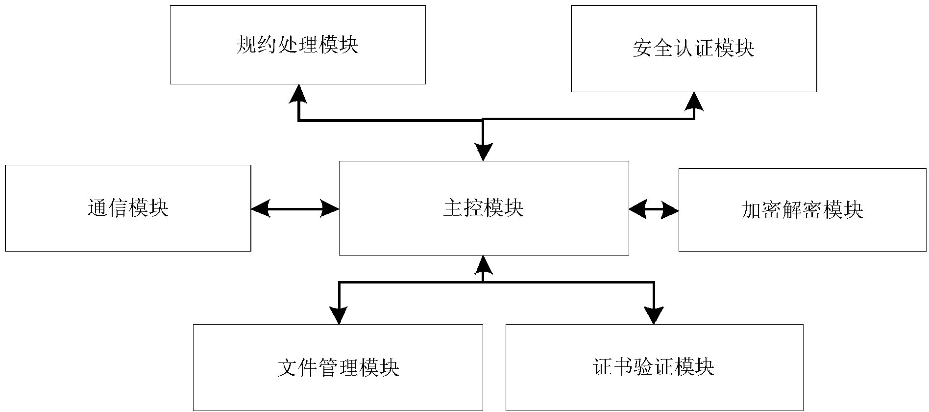 Distribution safety authentication device and method