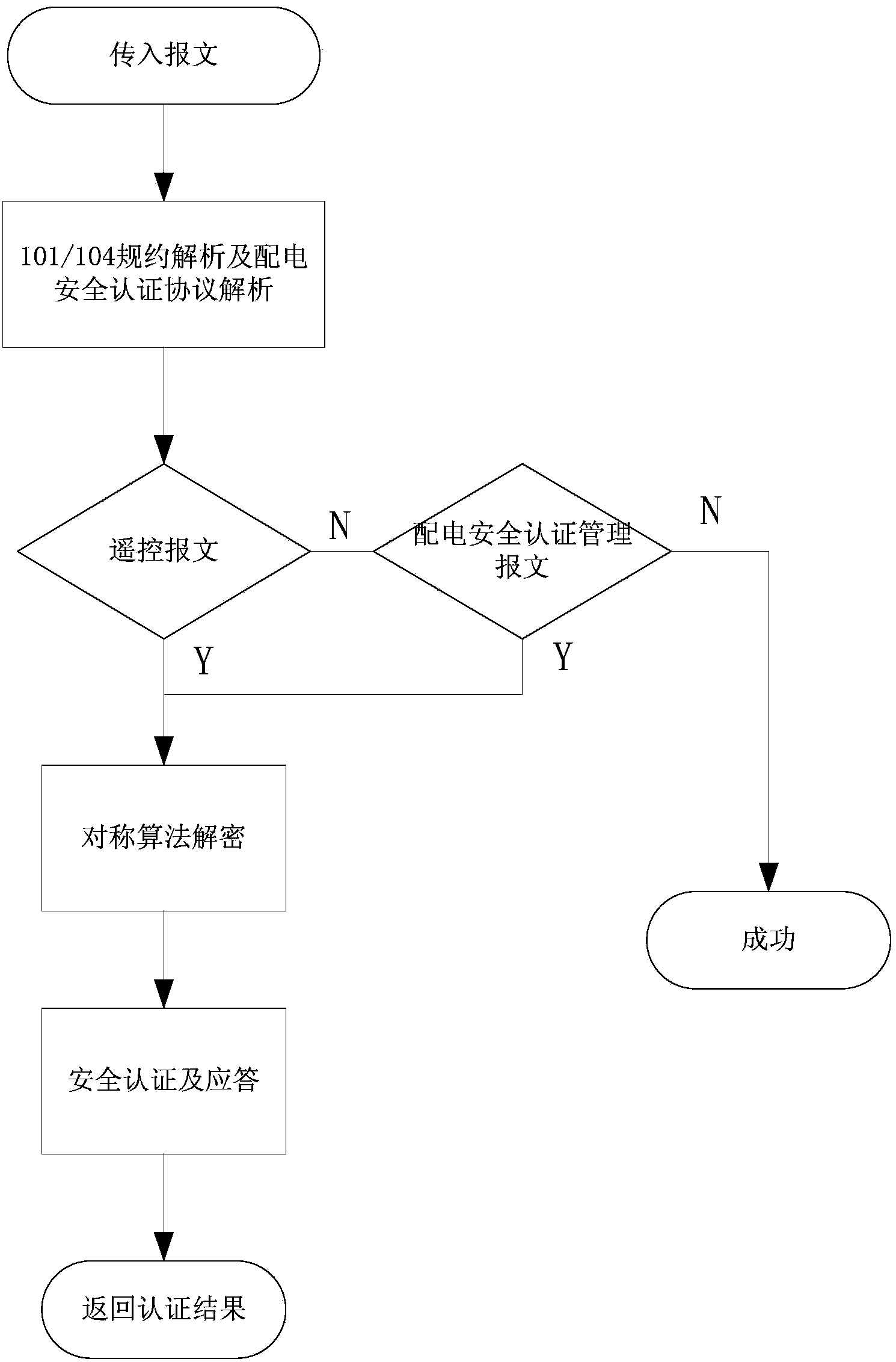 Distribution safety authentication device and method