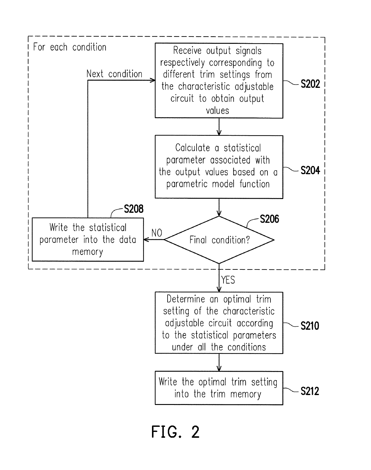 Trimming method, trimming circuity, and trimming system for integrated circuit with memory usage reduction