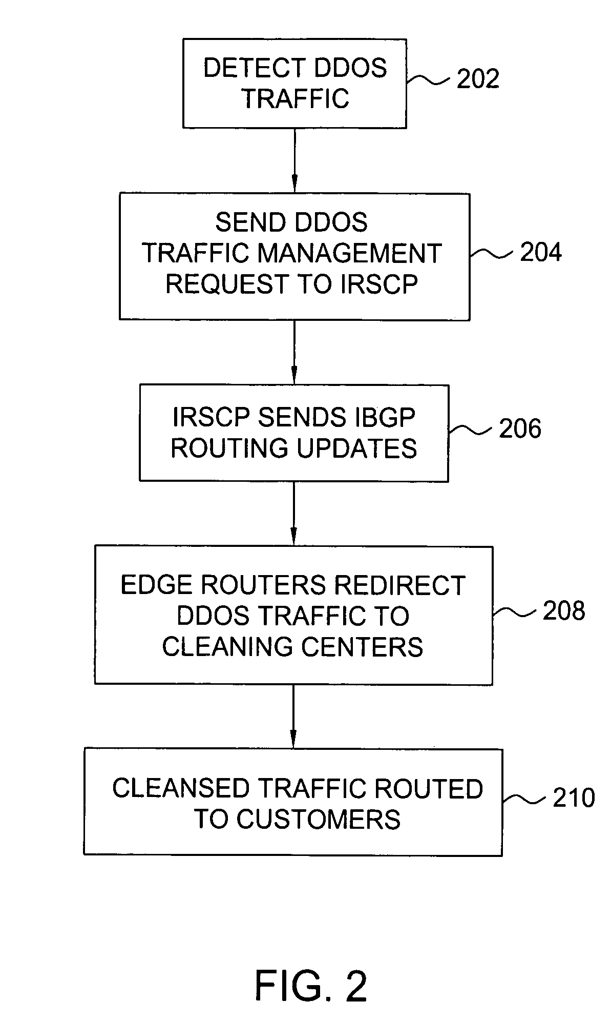 Method and apparatus for traffic control of dynamic denial of service attacks within a communications network