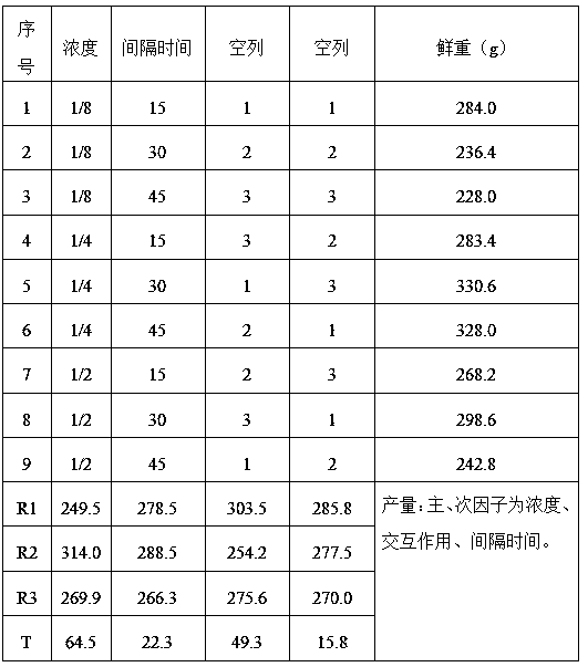 Industrialized cultivation method of anoectochilus roxburghii