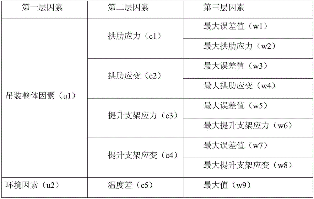 Evaluation method for arch rib hoisting construction stability based on fuzzy comprehensive evaluation