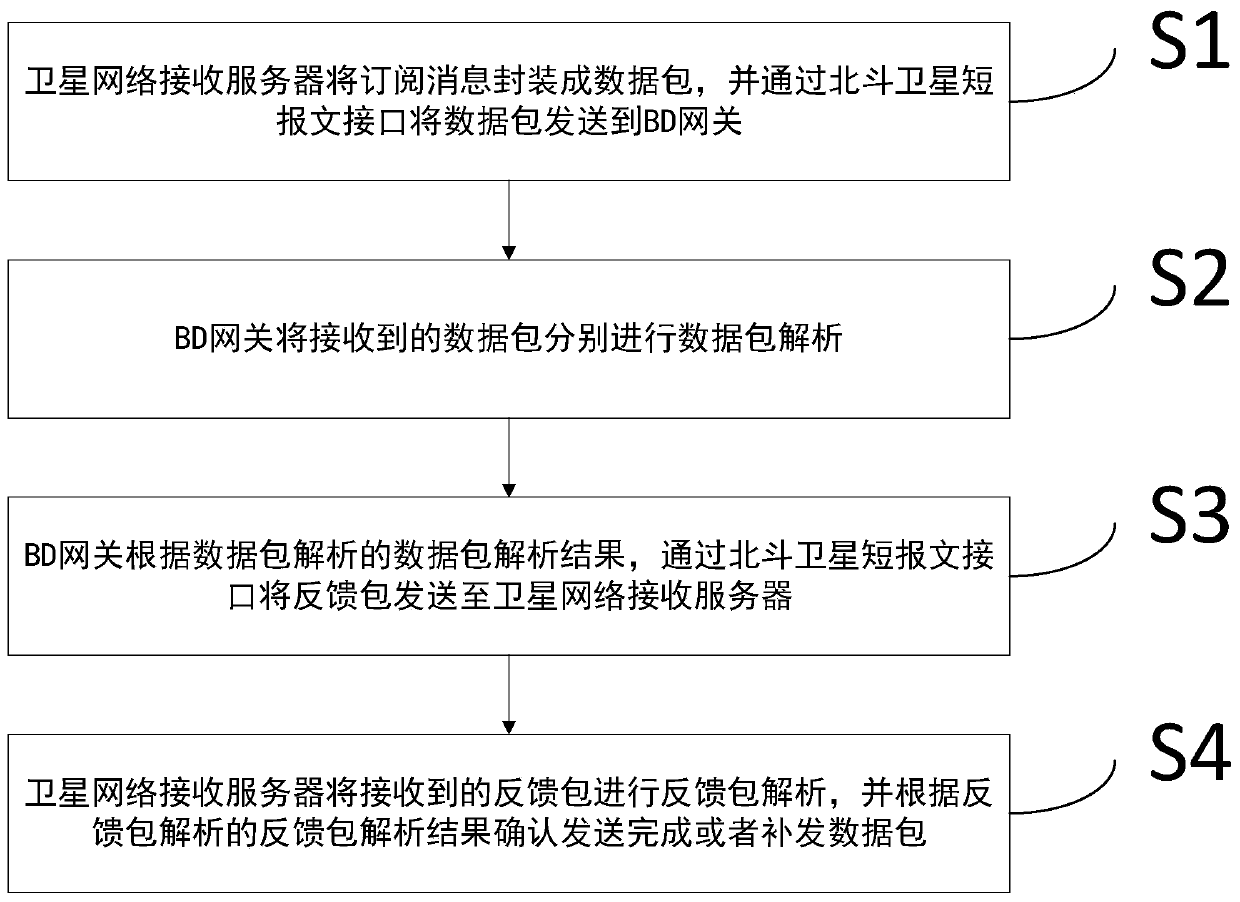 A Beidou short message communication method for a satellite remote education system