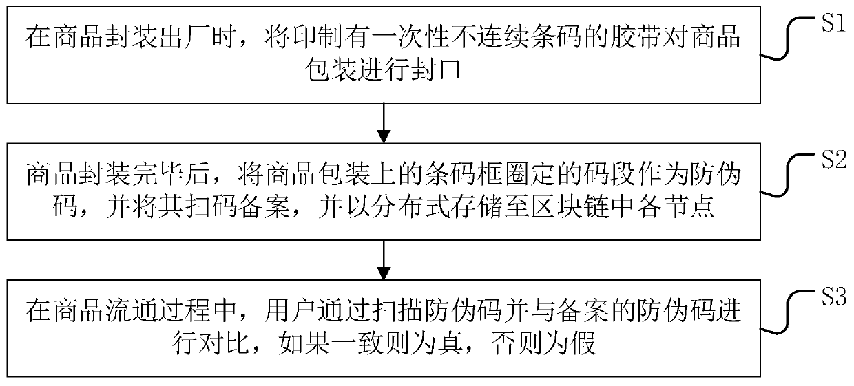 Certified product packaging anti-counterfeiting method and system based on discontinuous bar code adhesive tape