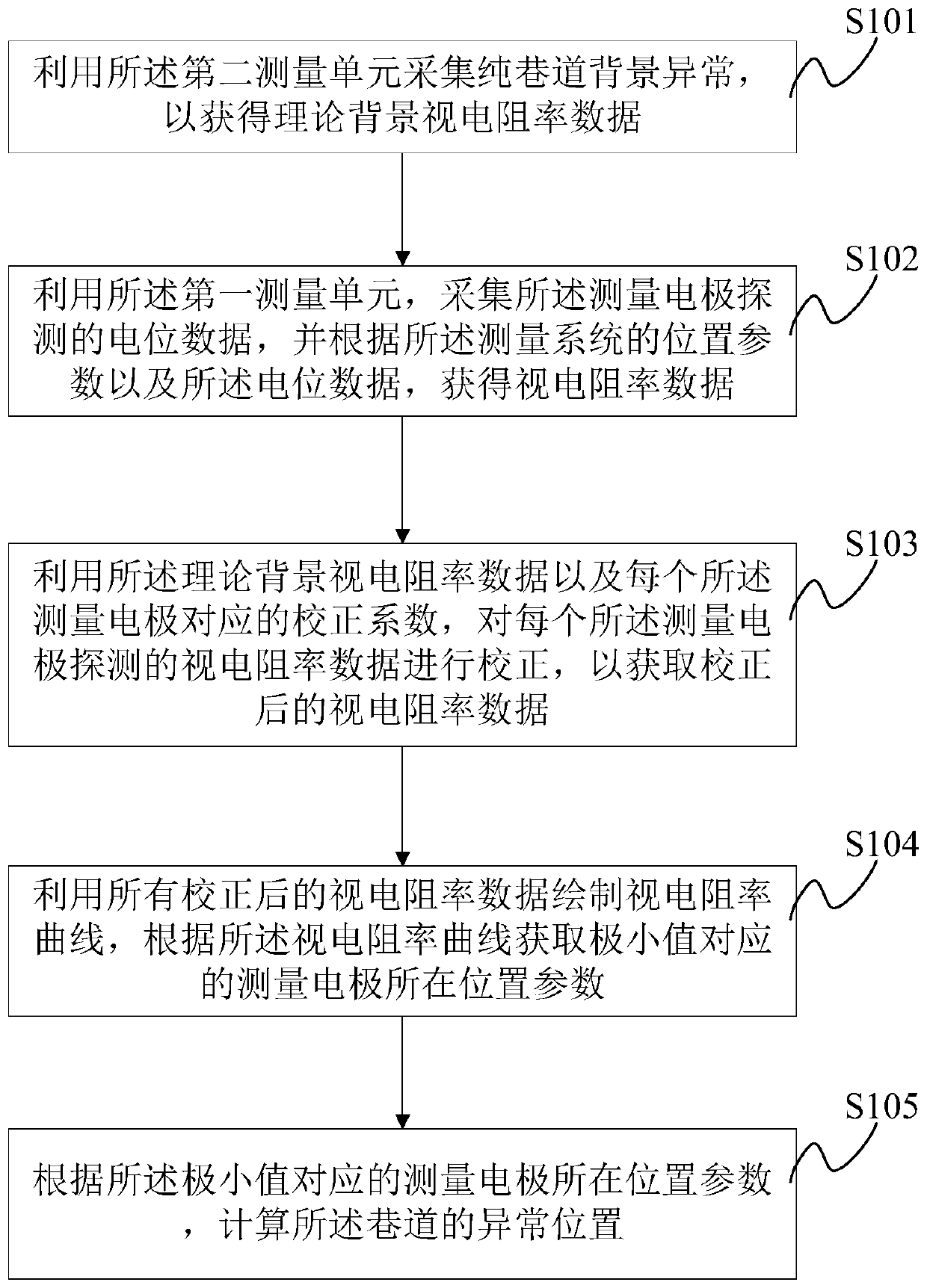 Advanced detection method and advanced detection system for roadway