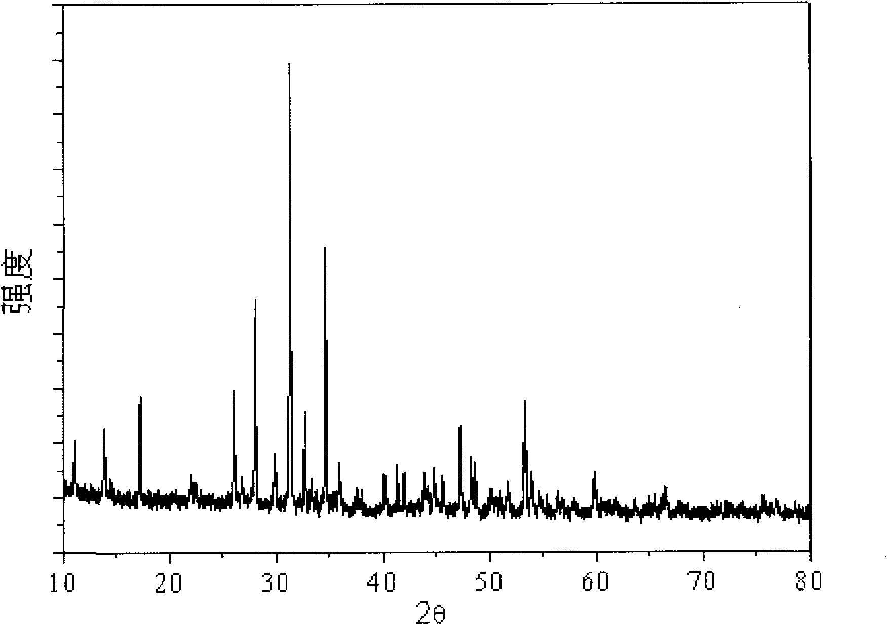 Fluorescent material and preparation method thereof