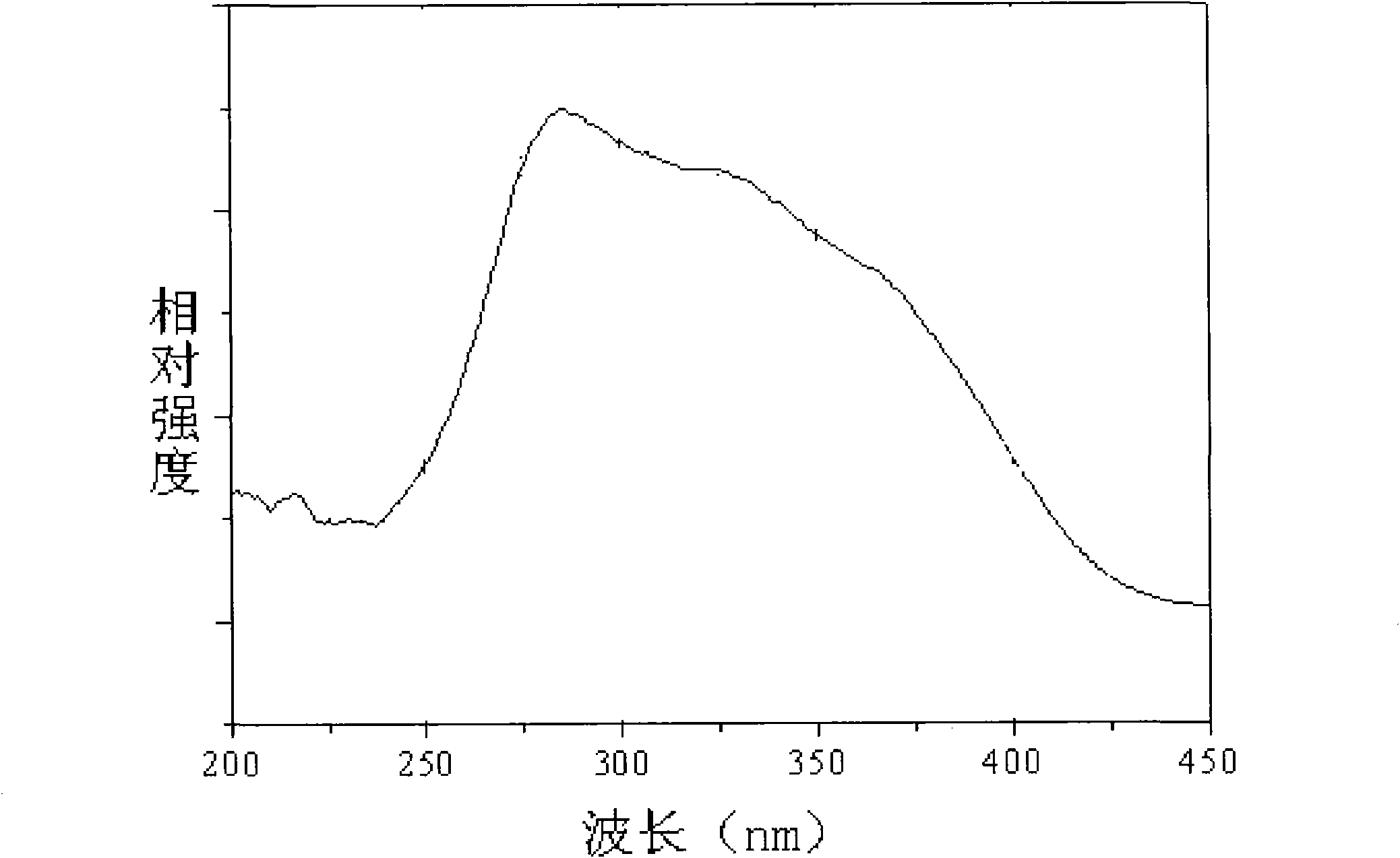 Fluorescent material and preparation method thereof