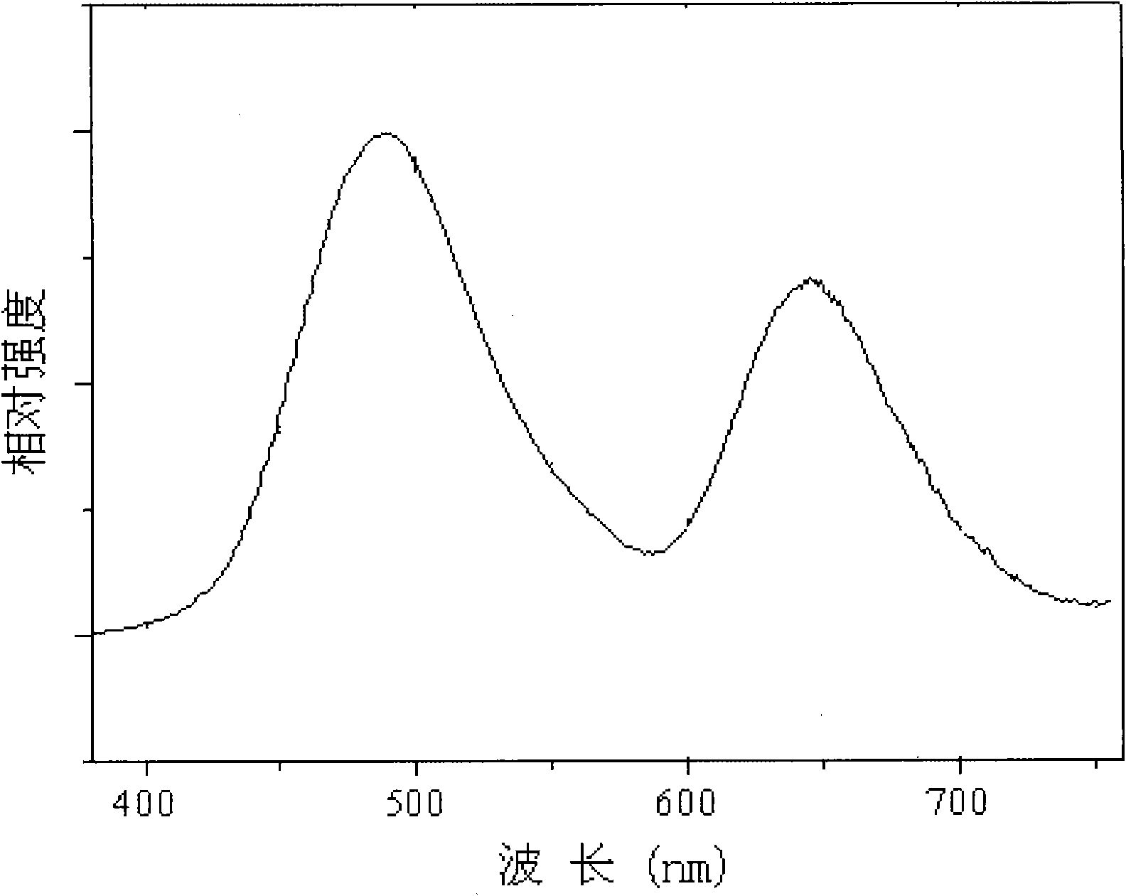 Fluorescent material and preparation method thereof