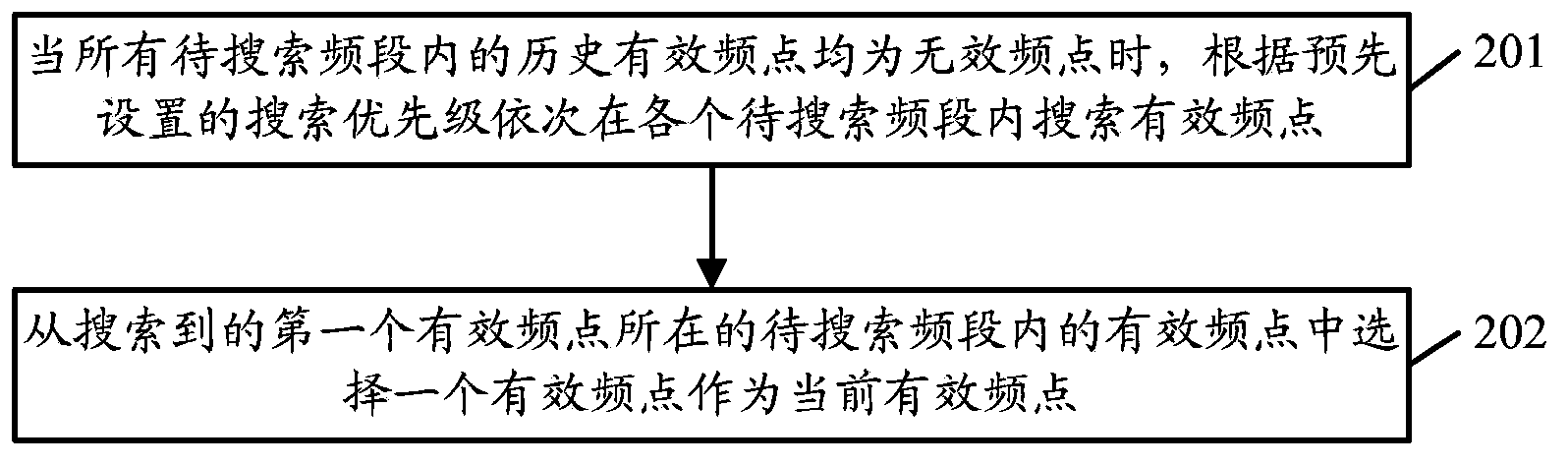 Frequency sweeping method and device of user terminal