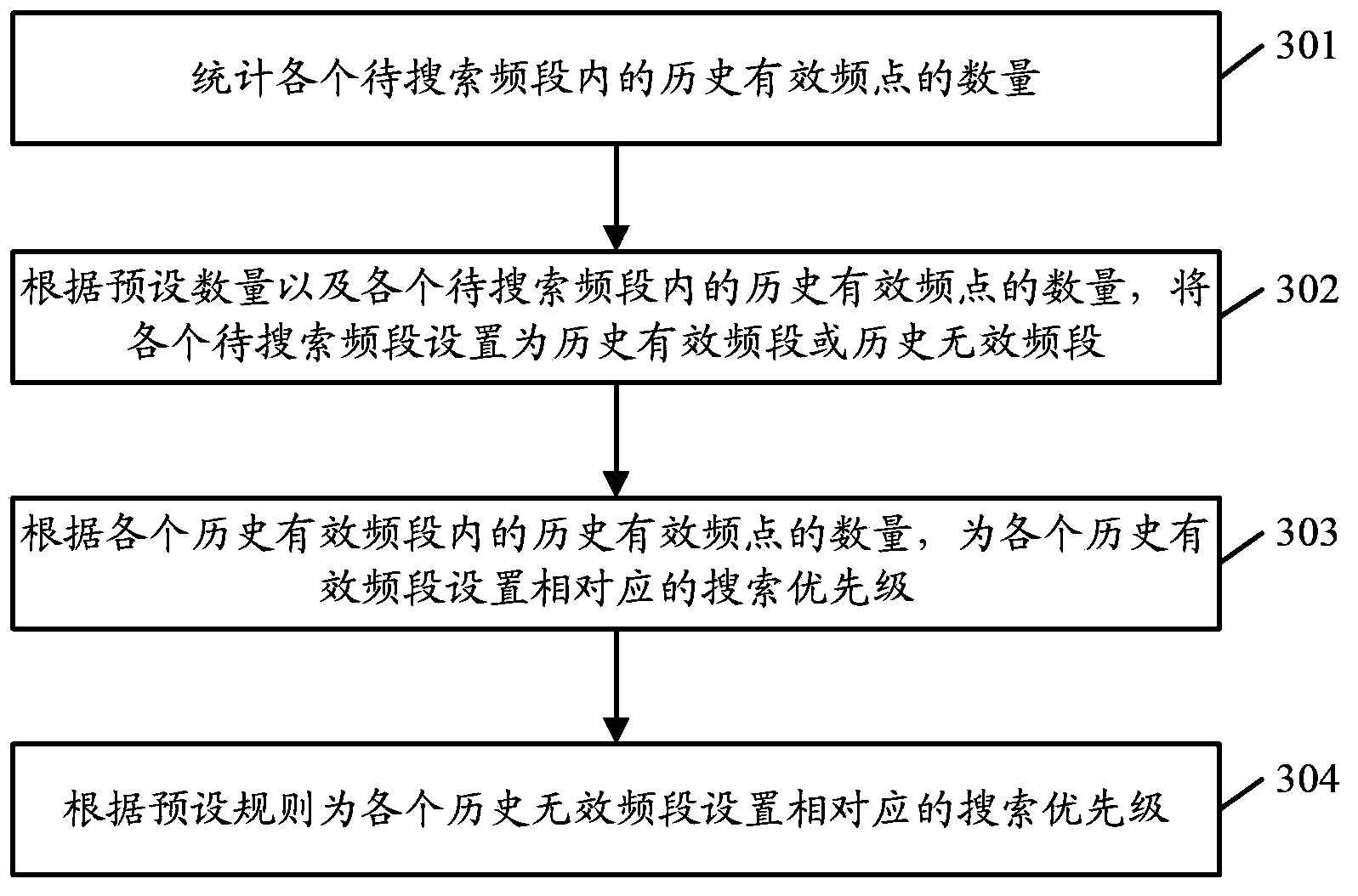 Frequency sweeping method and device of user terminal