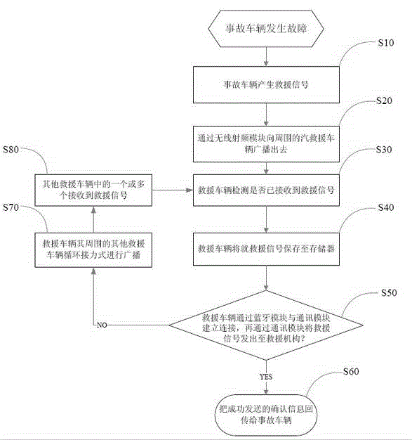 Vehicle road accident rescue calling system and method