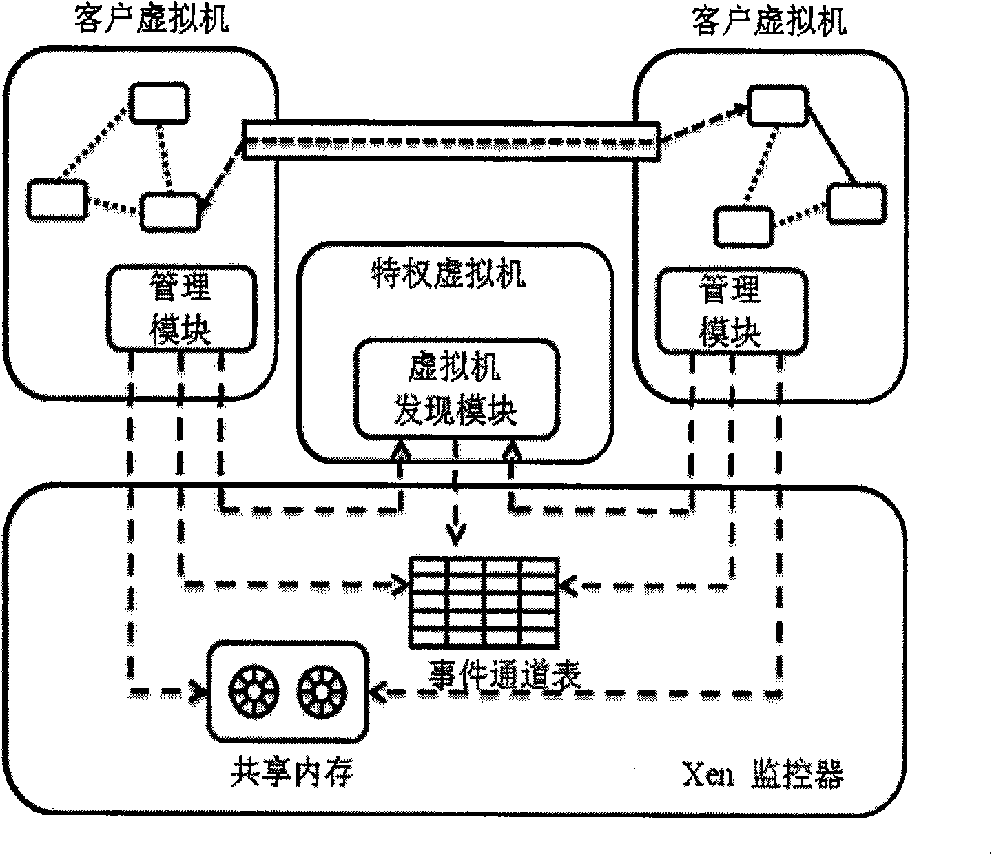 Virtual machine communication method based on shared memory