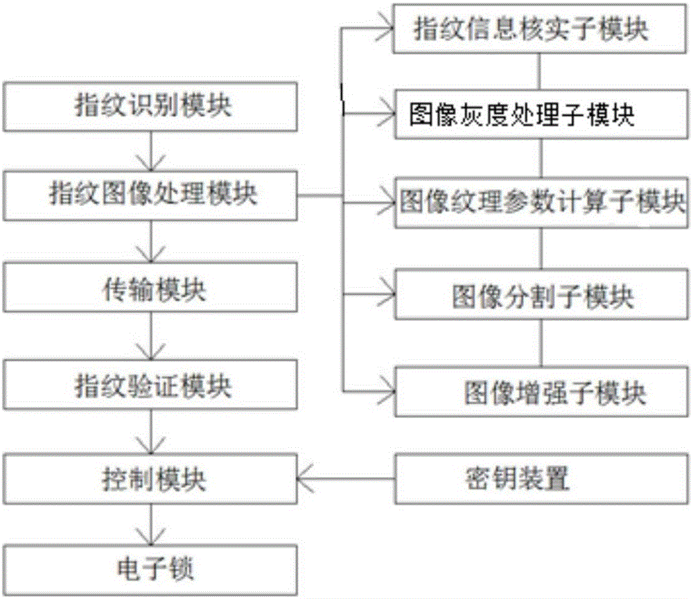 Automatic control device based on fingerprint recognition