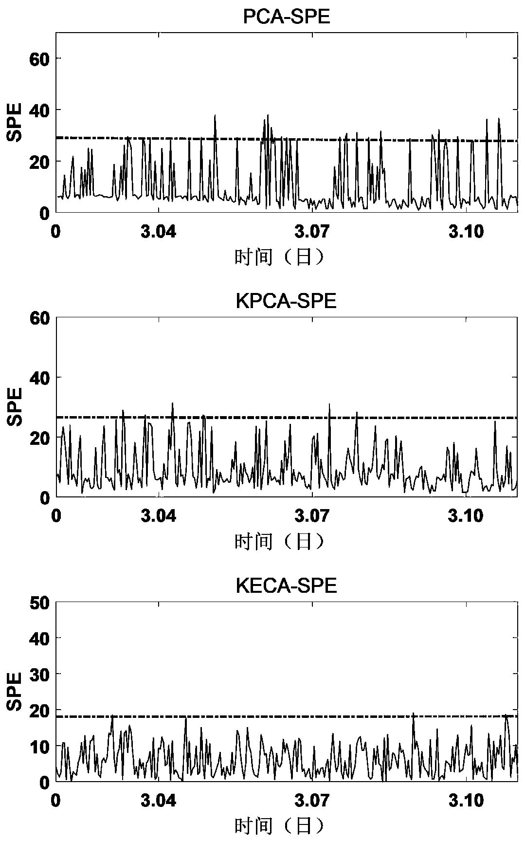 Fan gearbox performance detection and health evaluation method based on temperature parameters