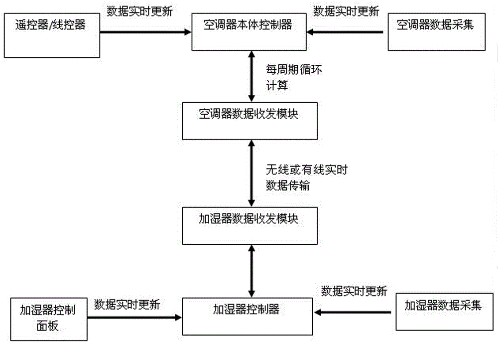 Linkage control method of air conditioner and humidifier