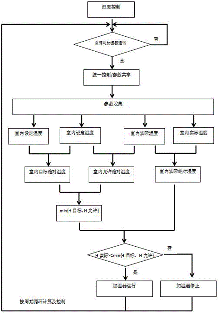 Linkage control method of air conditioner and humidifier