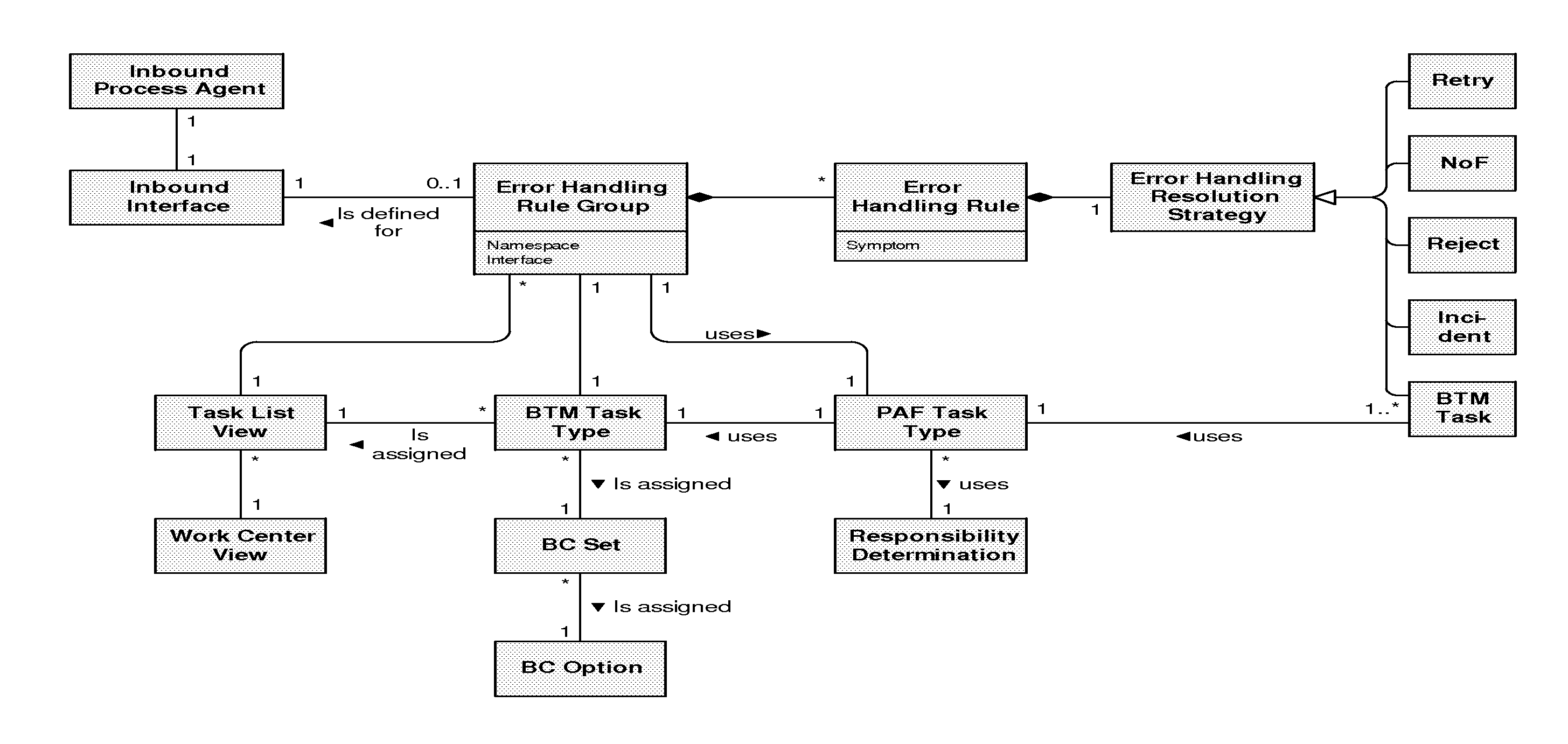 System and Method of Error Handling in a Platform as a Service Environment