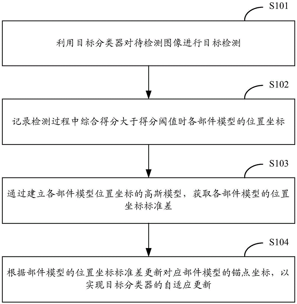 Target classifier self-adaptive updating method and device