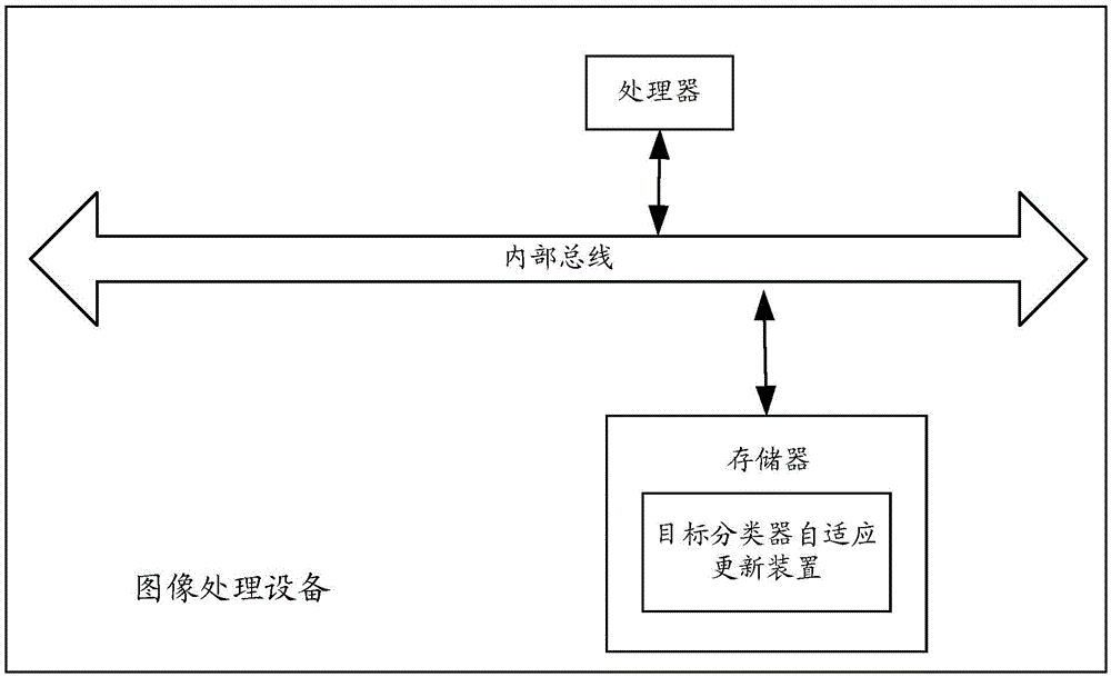 Target classifier self-adaptive updating method and device