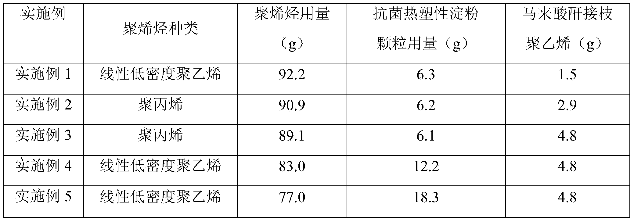 Migration-free antibiotic polyolefin film and preparation method thereof