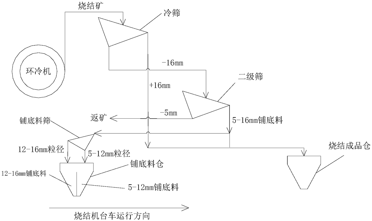 Sintering pallet grate-layer material grading material arrangement device and method