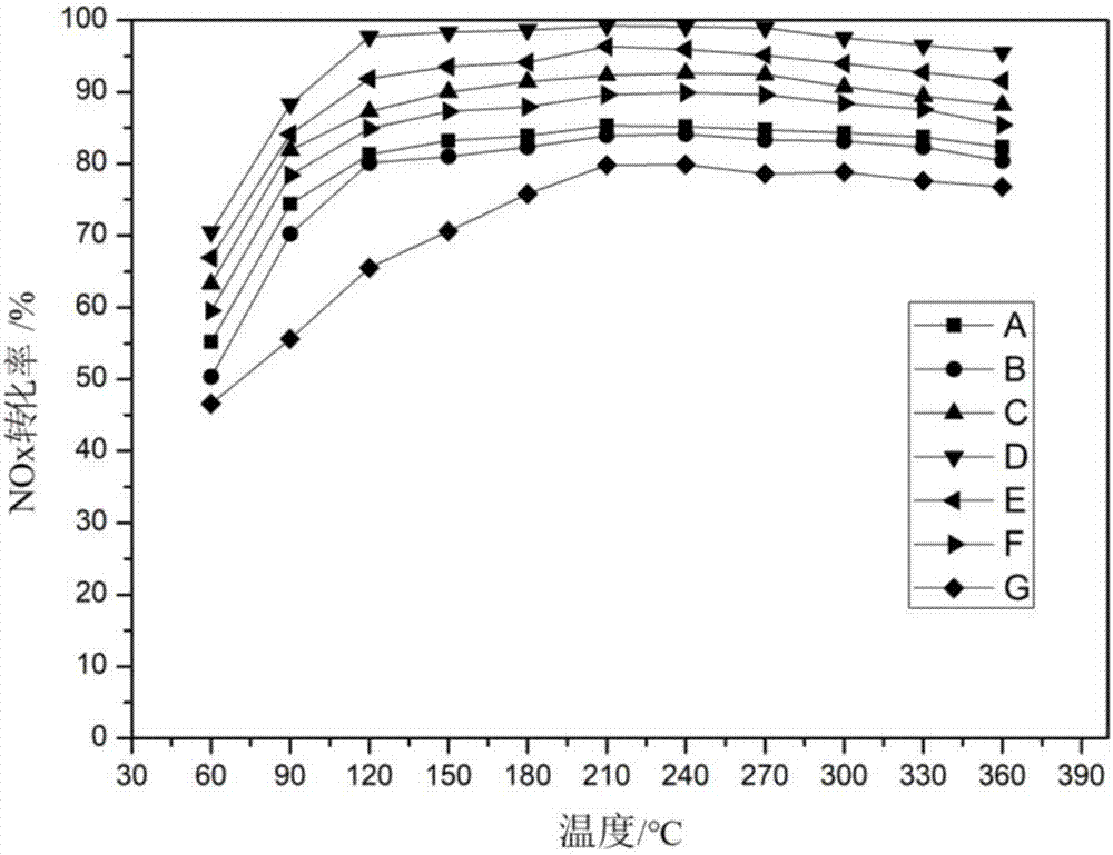 Loaded tourmaline rare earth compound selective denitration catalyst