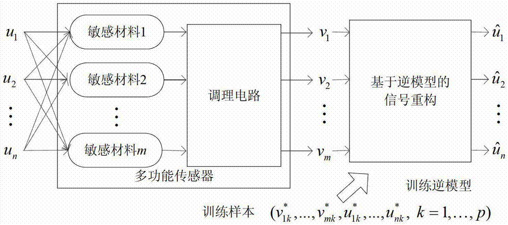 Multifunctional senor sample selection method based on kernel subtractive clustering