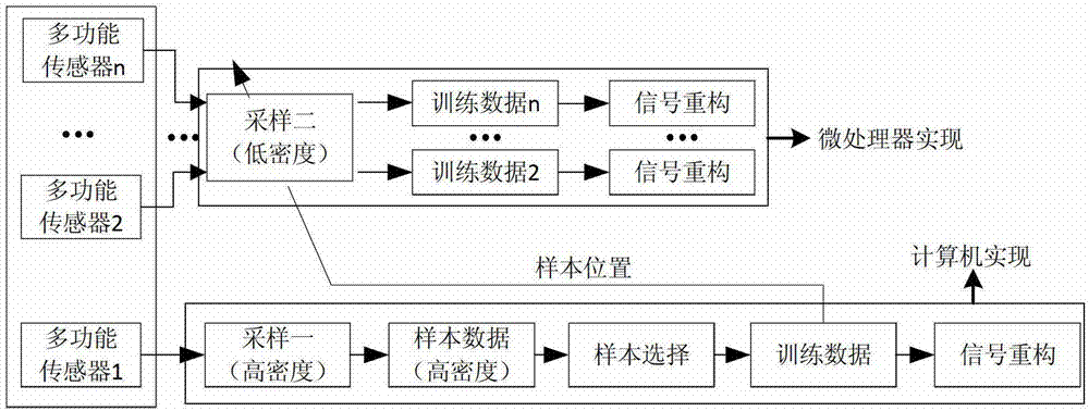 Multifunctional senor sample selection method based on kernel subtractive clustering