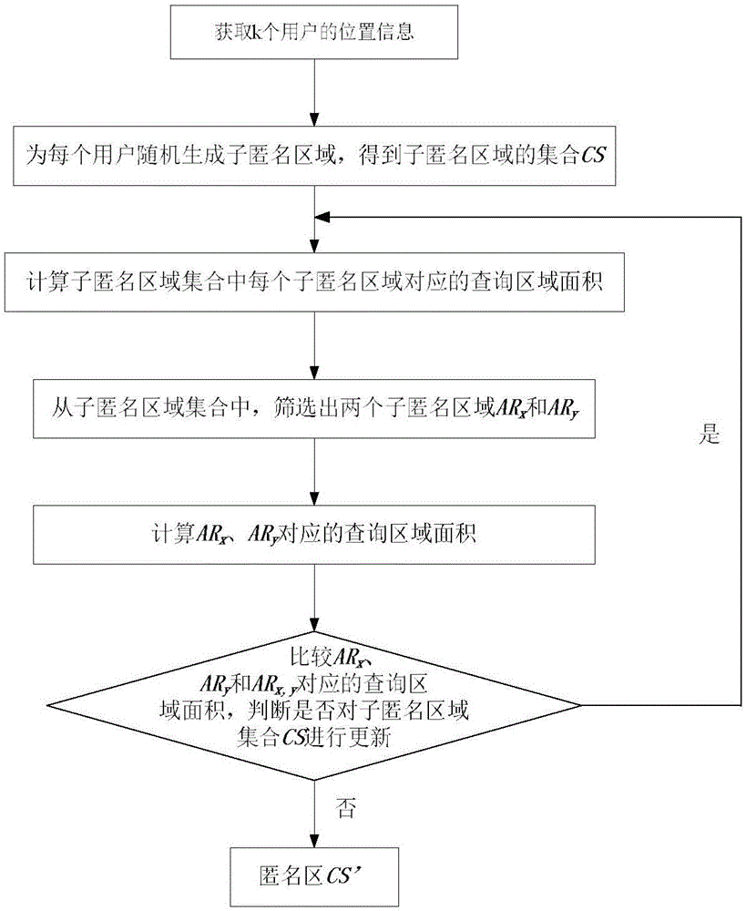 Anonymous region construction method based on query range