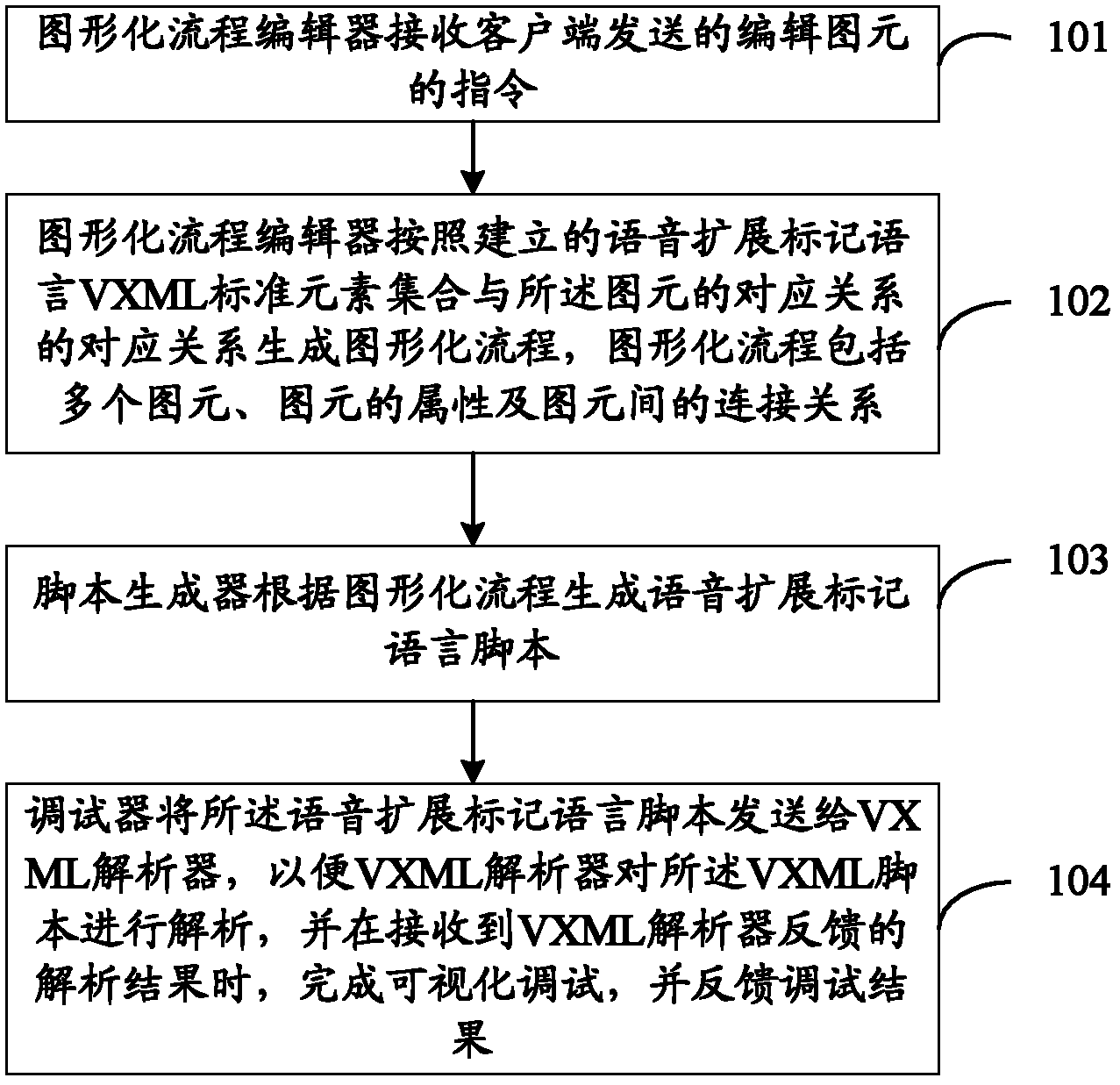 Method, device and system for editing and debugging voice extensible markup language script