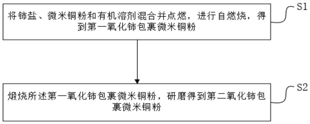 A kind of cerium oxide coated micron copper powder and its preparation method and application