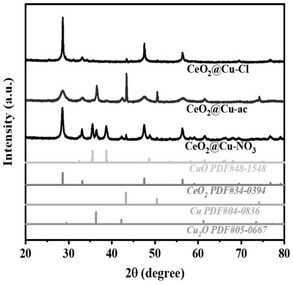 A kind of cerium oxide coated micron copper powder and its preparation method and application