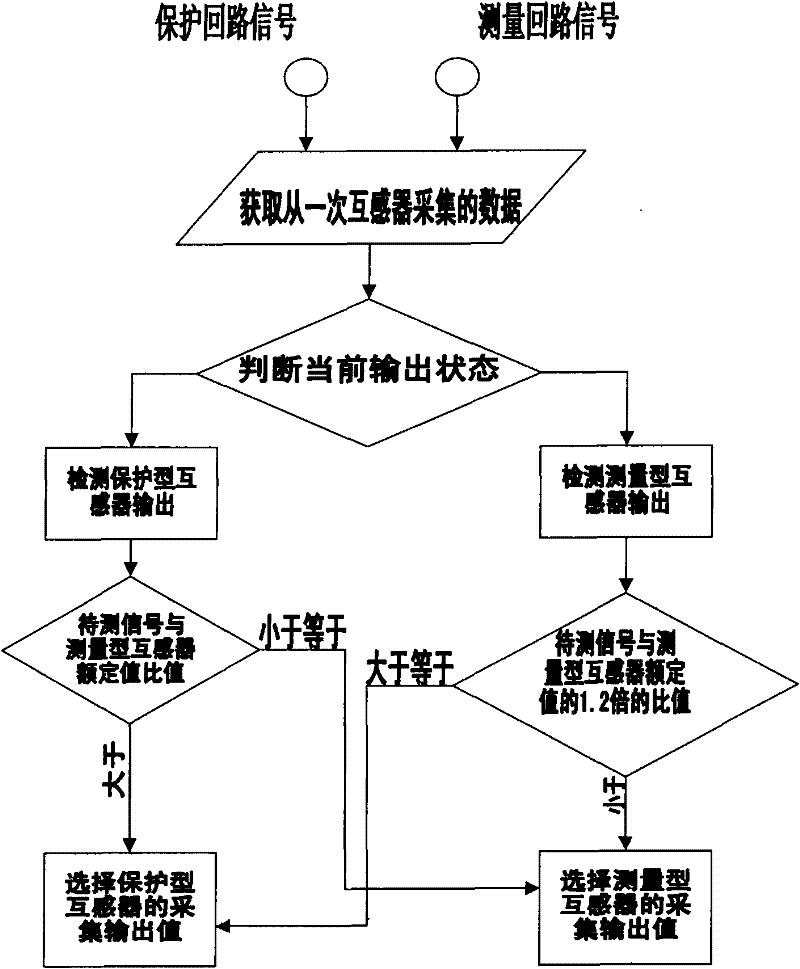 Method for sampling secondary loop in power system with optimized measurement accuracy