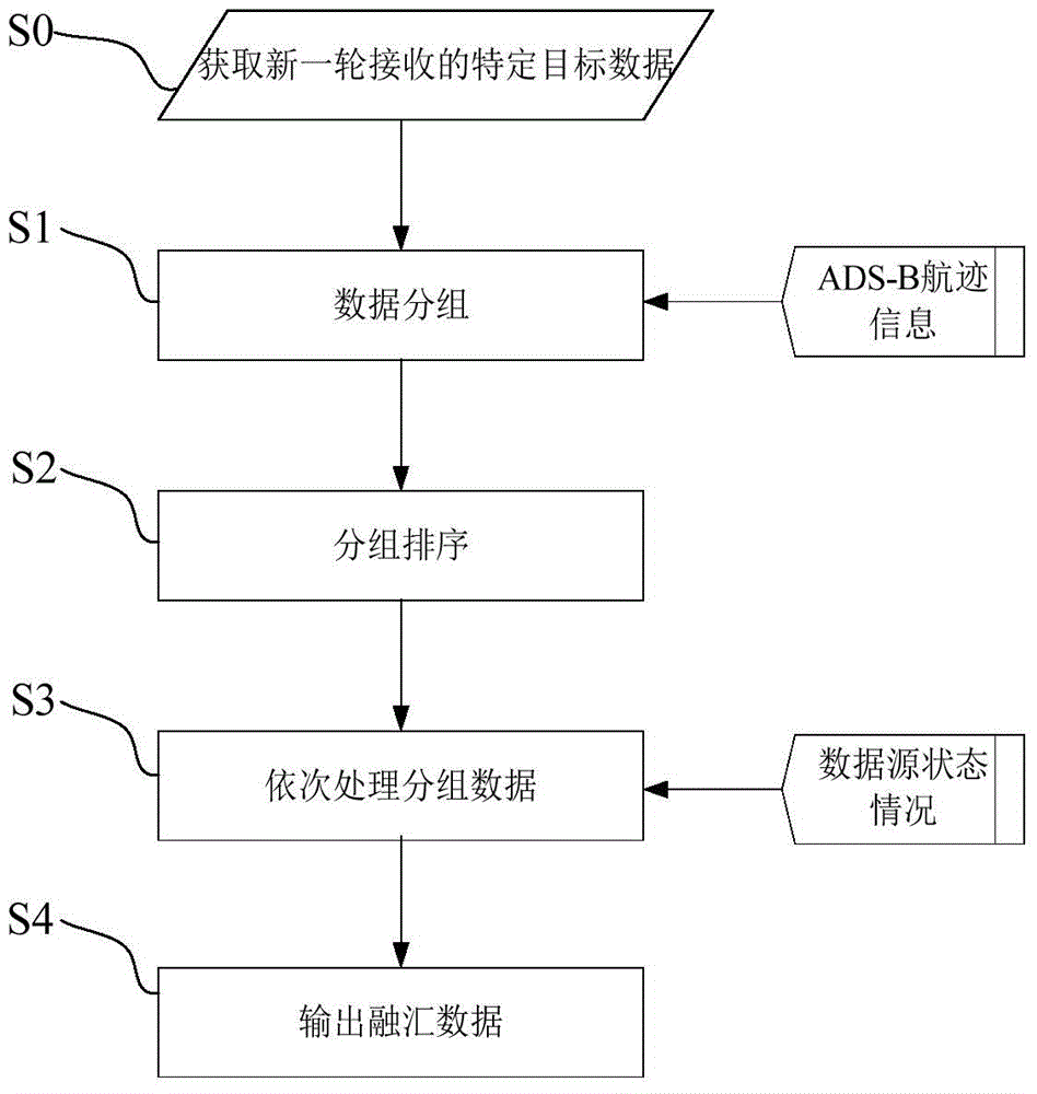 ADS-B (Automatic Dependent Surveillance-Broadcast) data fusion method and system