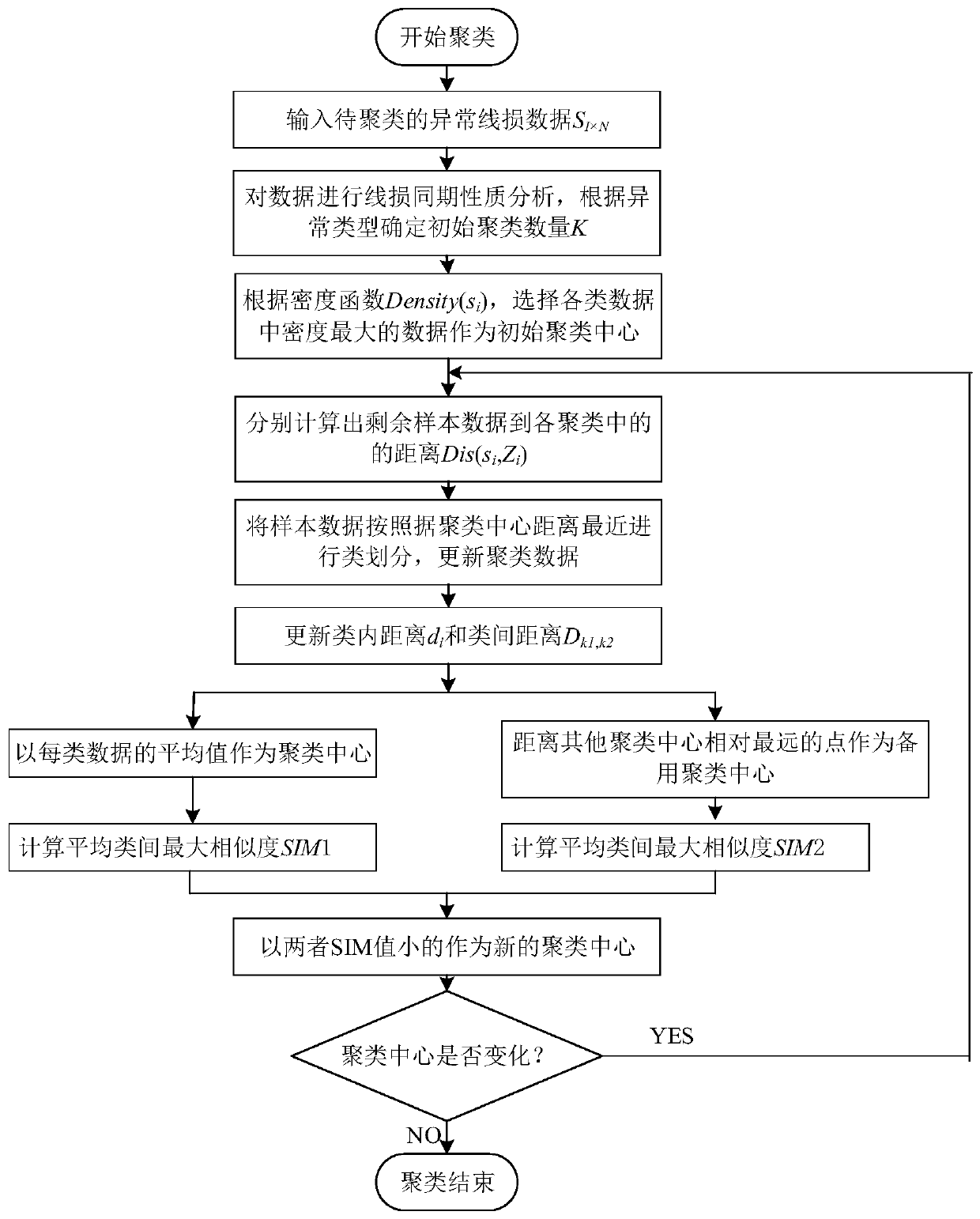 Power distribution network abnormal line loss diagnosis method based on synchronous characteristics and improved K-means clustering